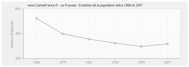 Population Le Fraysse